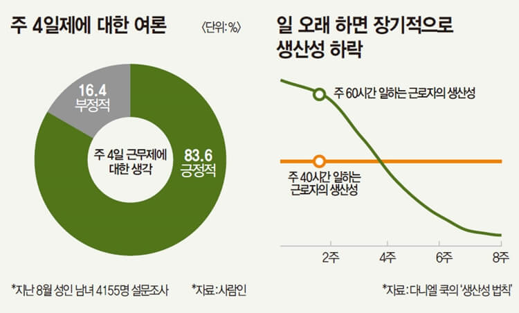 주4일제-생산성의-증가-여론