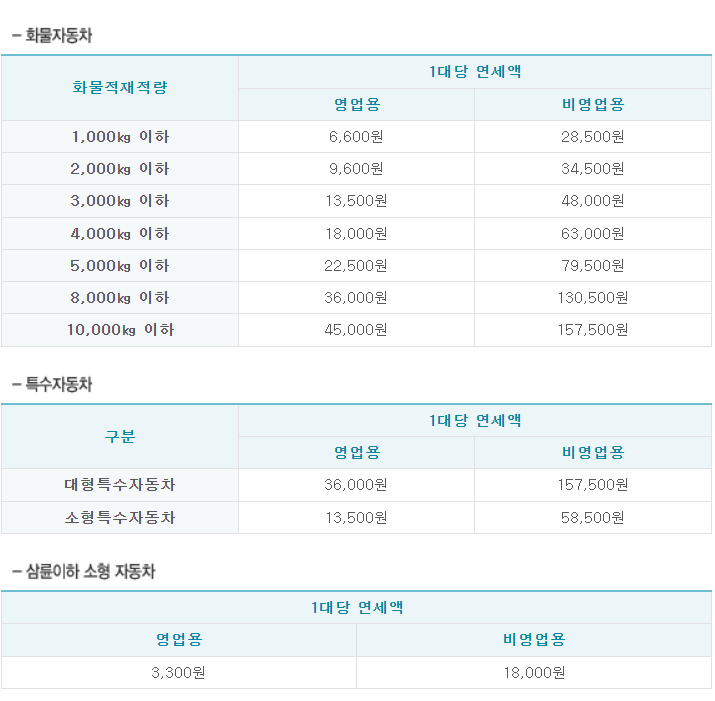 화물자동차 특수자동차 삼륜이하 소형자동차