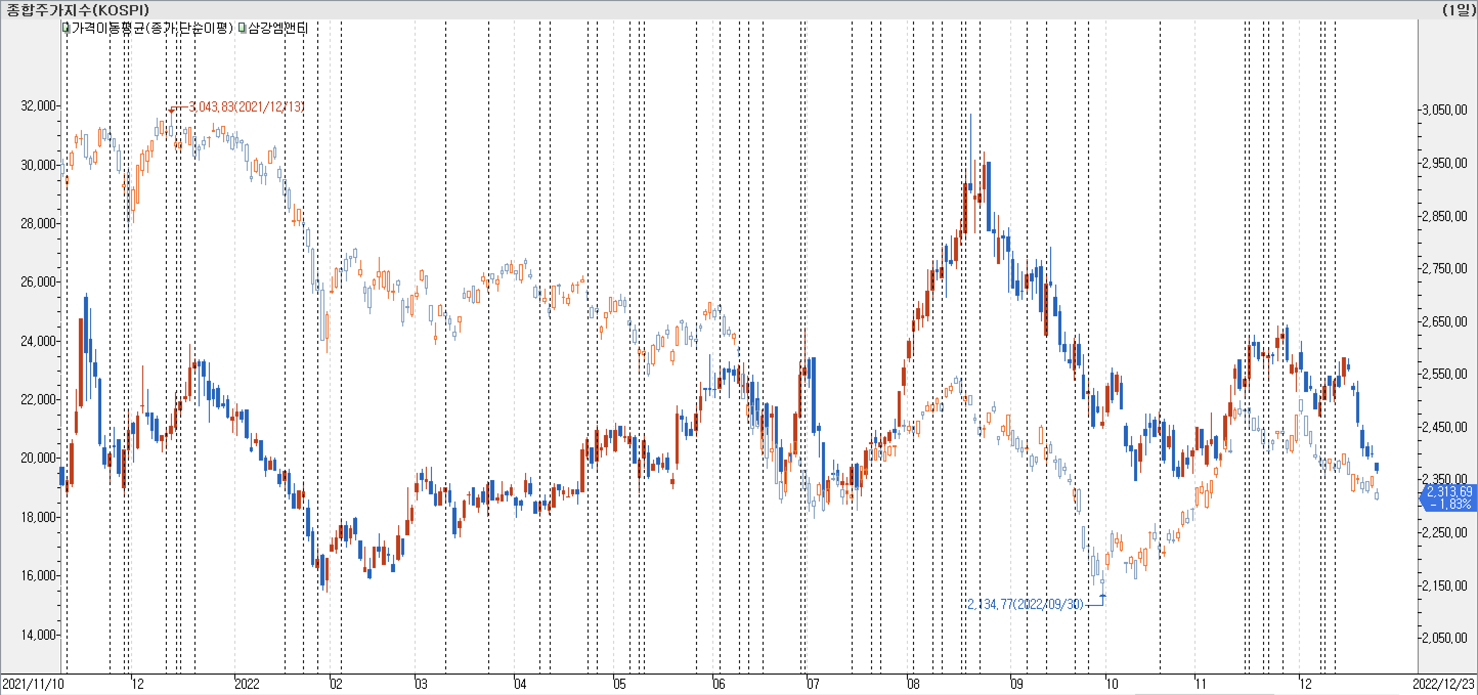 1. 봉 차트 비교 - 삼강엠앤티