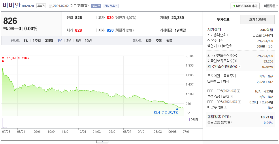 비비안_주가