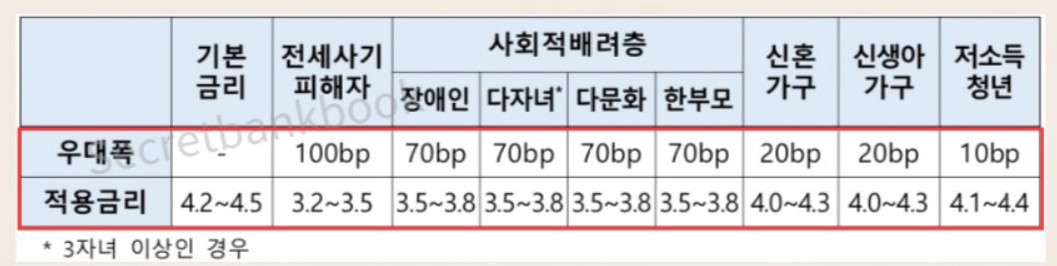 특례보금자리론 적용금리