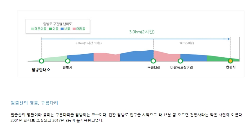 천황사 입구와 월출산 구름다리 코스 시작점