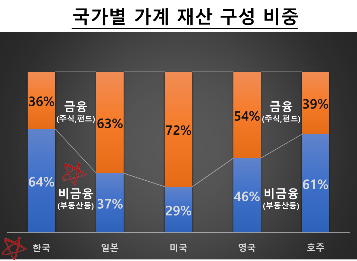 국가별 가계재산 비중 출처 : 2022년 주요국 가계 금융자산 비교'