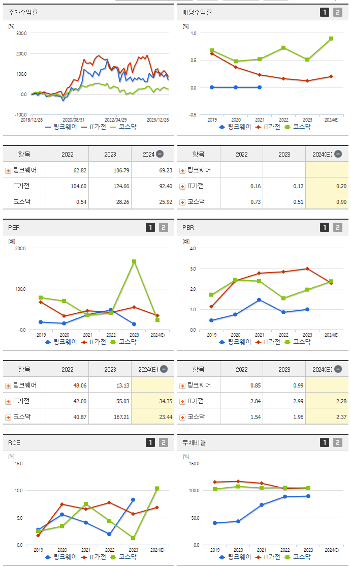 팅크웨어_섹터분석
