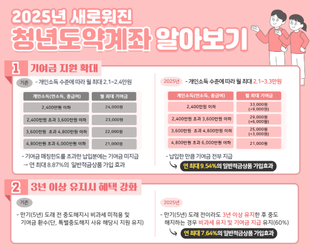 2025 청년도약계좌 7월 신청 (+청년내일저축계좌 비교)