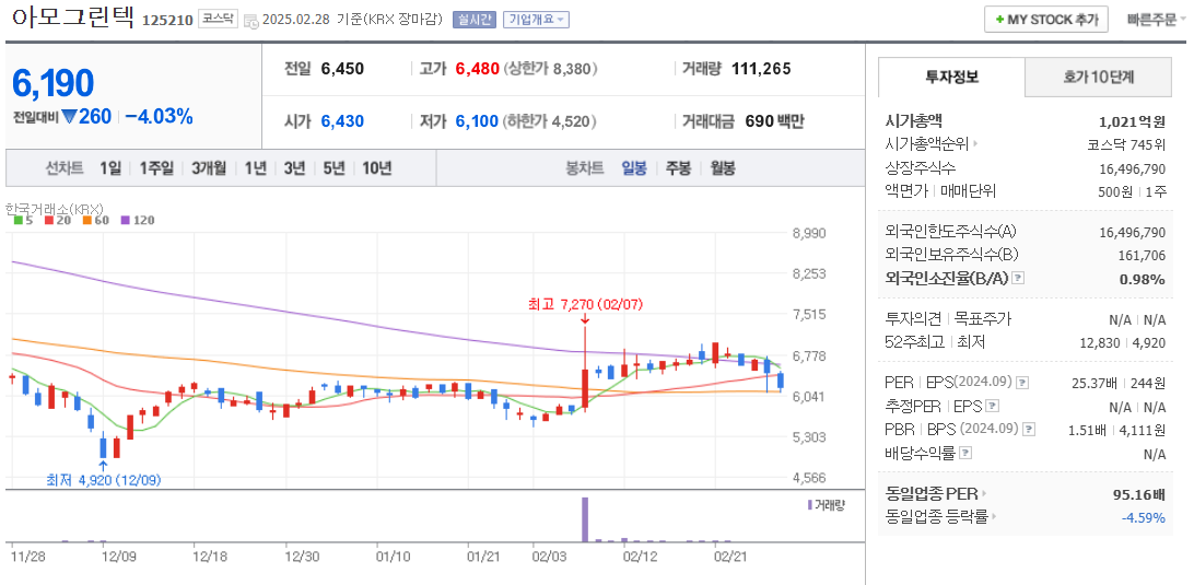 아모그린텍 주가 차트