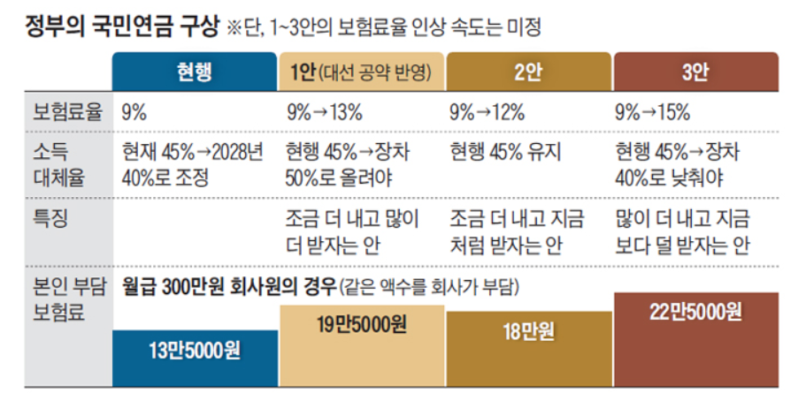 정부국민연금구상