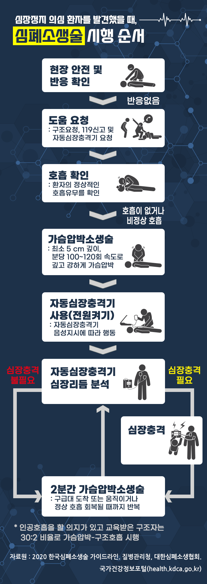 심폐소생술 사용순서