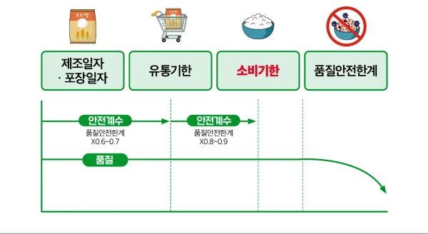 식품 표기 단어 정리 및 안전계수 비교
