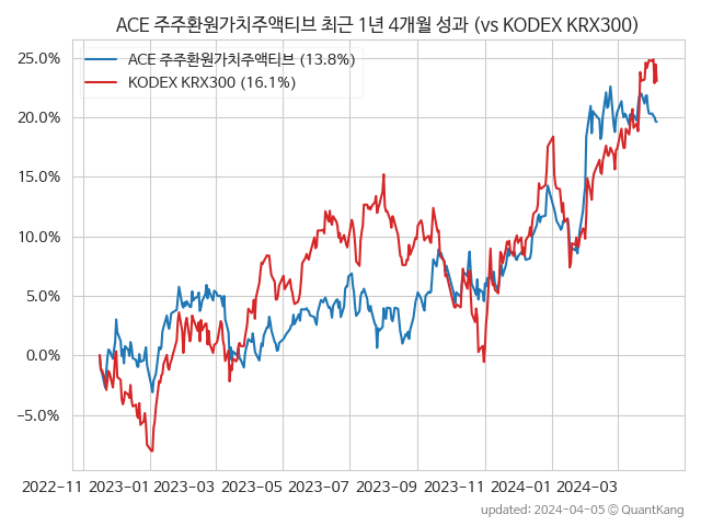 ACE 주주환원가치주액티브 vs KODEX KRX300