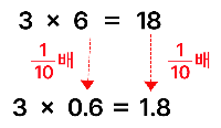 3과 6의 곱을 3과 0.6의 곱에 적용함. 계산 결과가 10분의 1배가 됨.