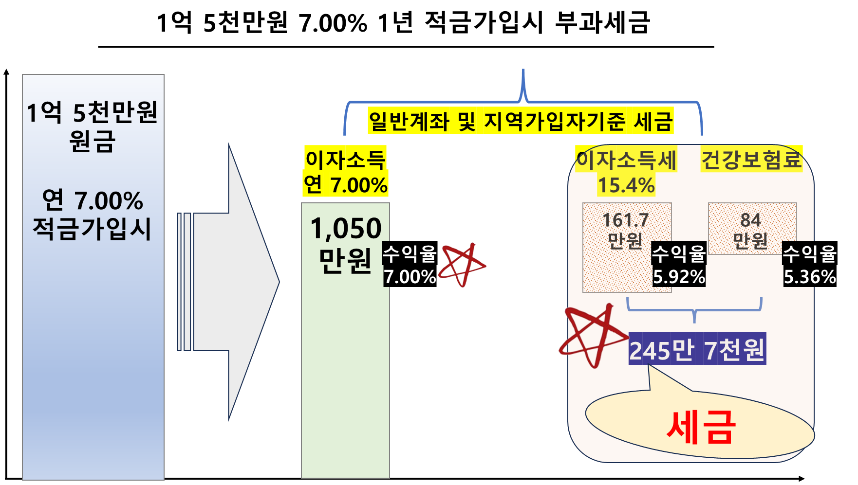 1억 5천만원 7.00% 1년 적금가입시 부과세금