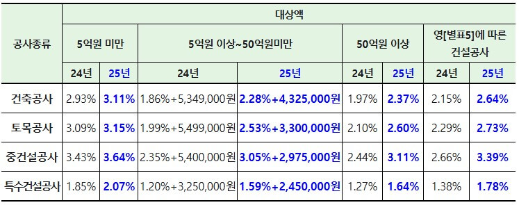 2025 시설공사 간접공사비 제비율 변경사항