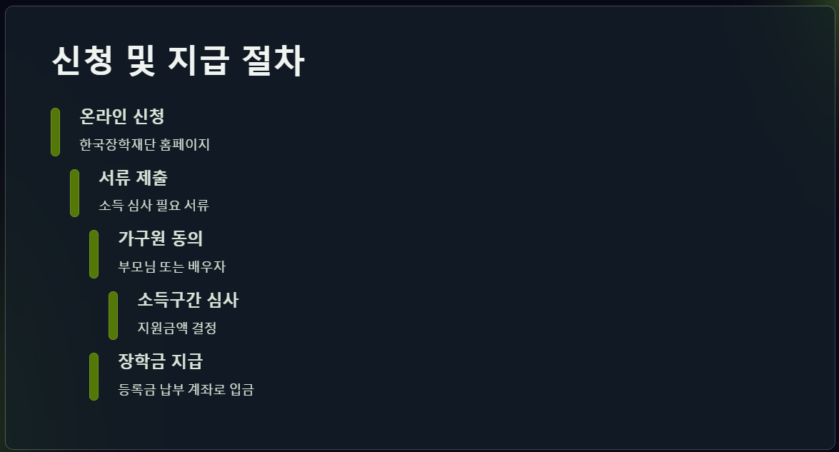 국가장학금 1차 지급일