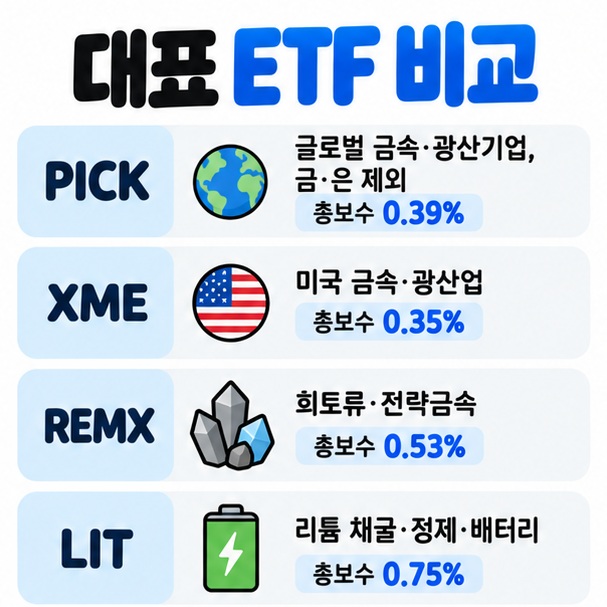 PICK XME REMX LIT의 금속광산 희토류 전략광물 리튬 배터리 투자 범위와 총보수를 비교한 이미지