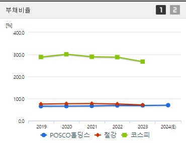 POSCO홀딩스 부채비율