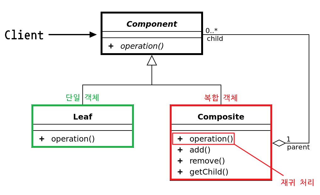 Composite-pattern