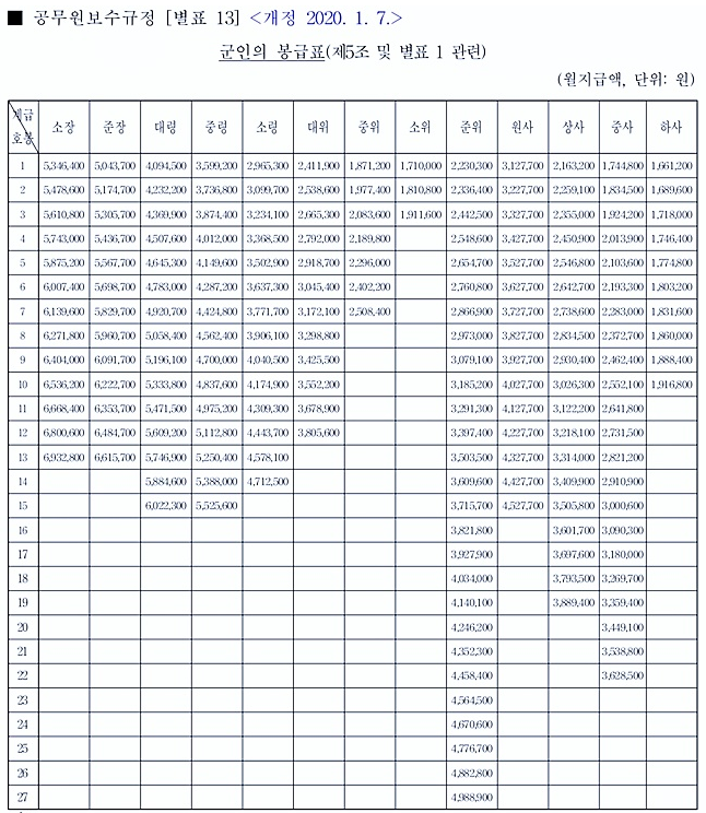 군인 월급 봉급표