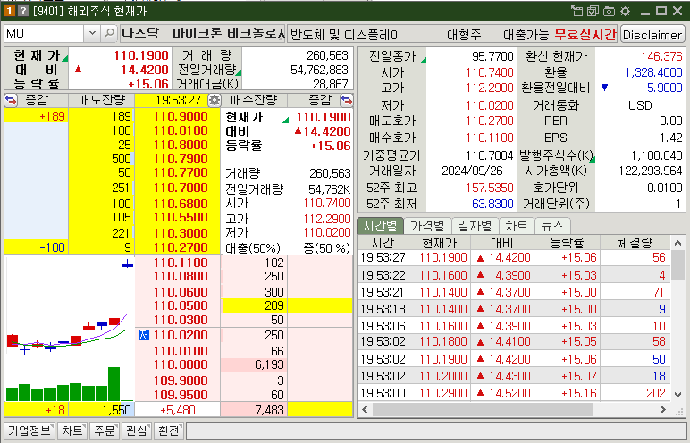 마이크론 테크놀로지 시가 총액