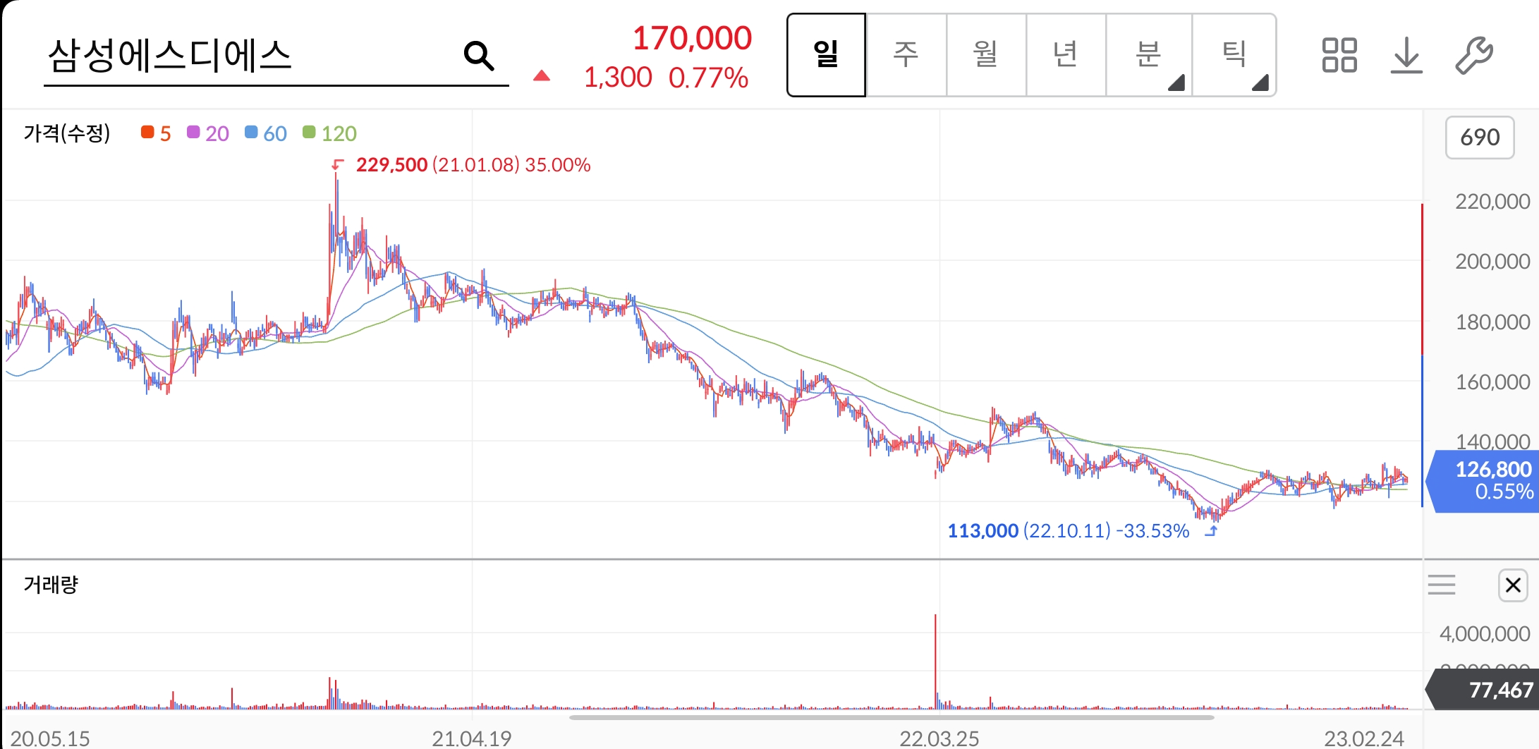삼성SDS-주가차트
