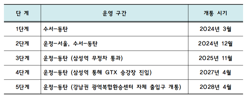 GTX-A 전체 노선 개통시기