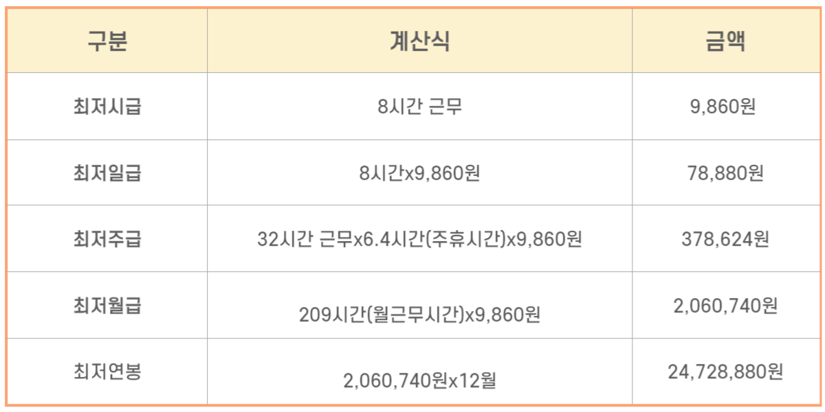 2024년 최저시급 환산 계산표
