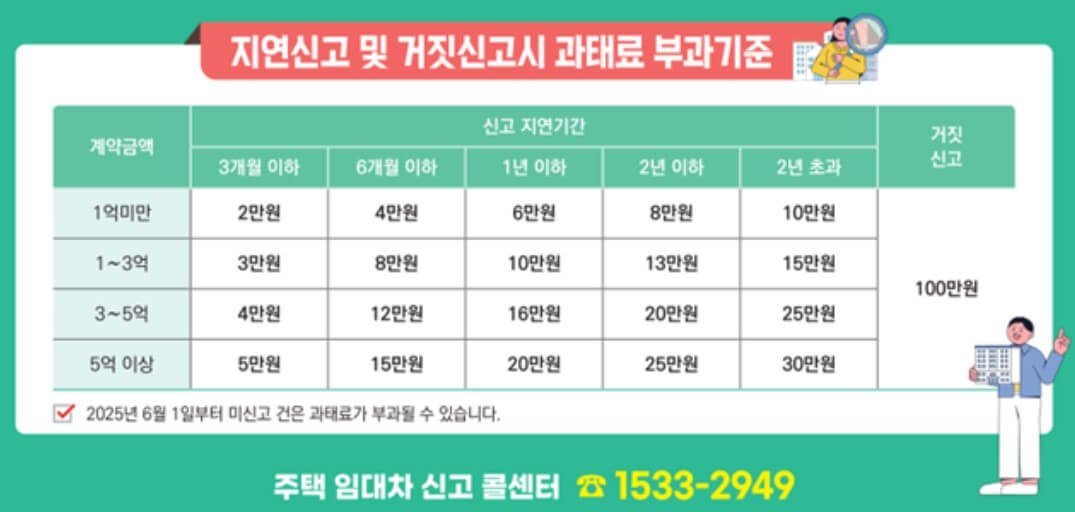 지연신고 및 거짓신고시 과태료 부과기준