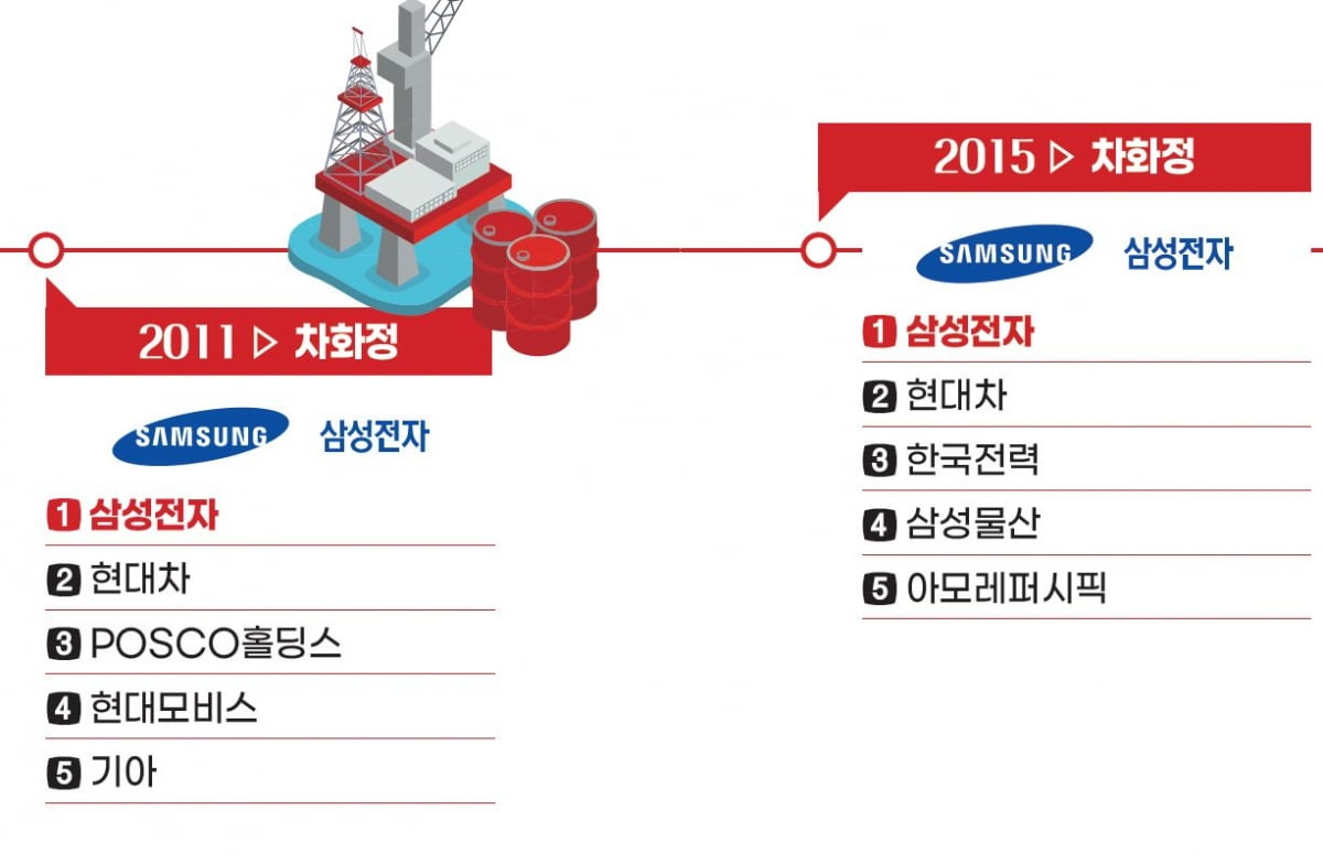 2010년대 전반 주식시장