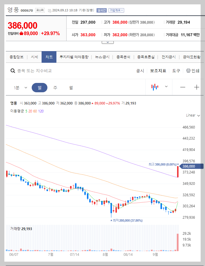 영풍 주가 분석