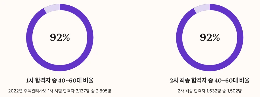 주택관리사 취업 현실과 전망 수치 정리