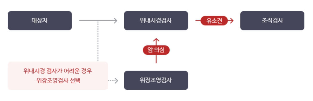 위암검진