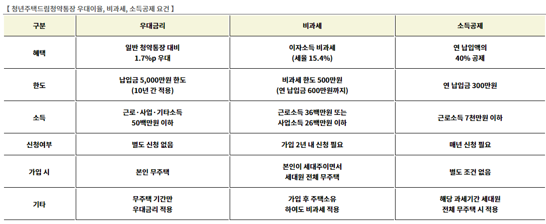 청년 주택드림 대출