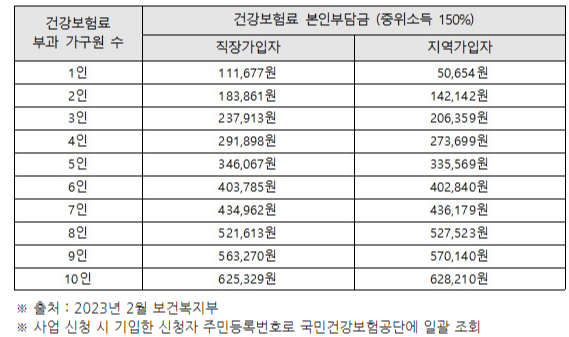 건강보험료 부과액