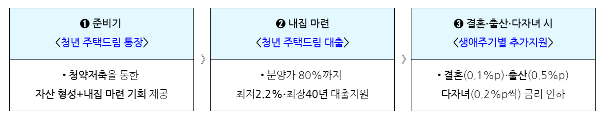 청년 주택드림 청약통장 가입 조건, 신청방법(가입전환)