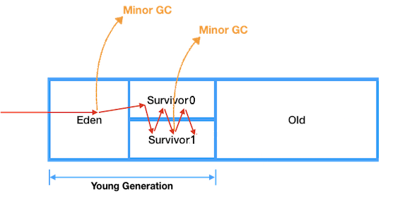 java-Minor GC