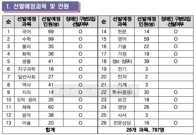 2024 중등임용 선발예정 과목 및 가티오(서울)