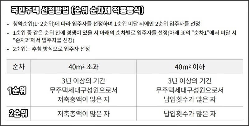 국민 주택 선정방법(순차제)