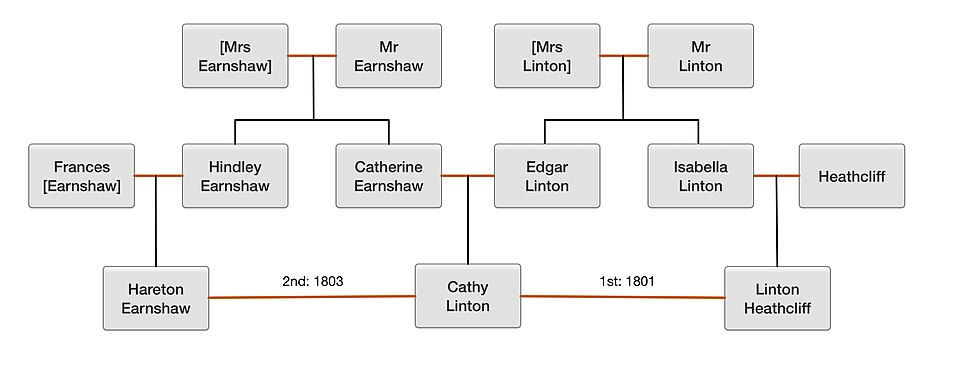 폭풍의-언덕-관계도