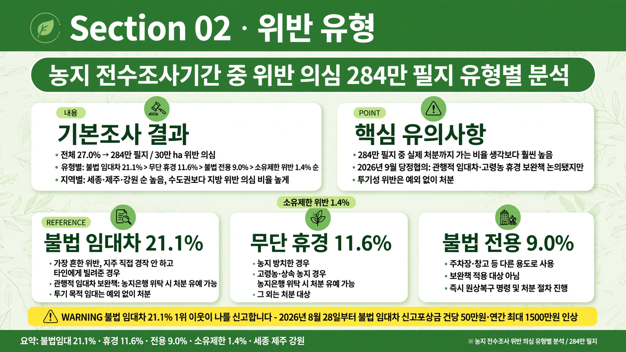 농지 전수조사기간 위반 의심 284만 필지 유형
