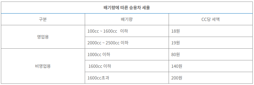 자동차배기량세율