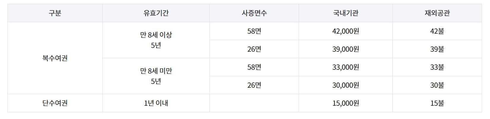 미성년자여권수수료