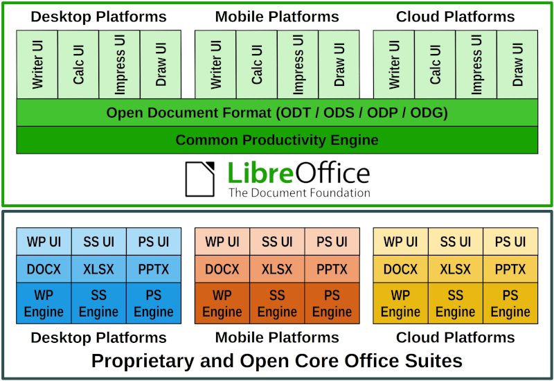 리브레오피스(LibreOffice) 기술 기반