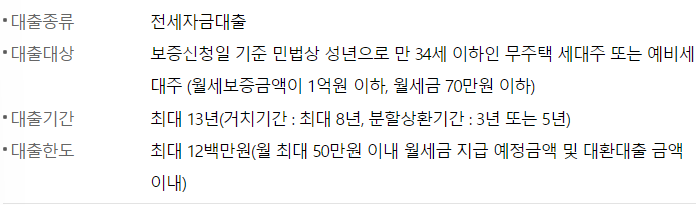 우리은행 청년맞춤형 월세대출