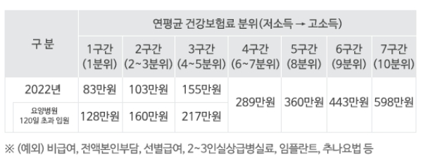 의료비 본인부담상한액 초과금 조회 환급 신청하는 방법