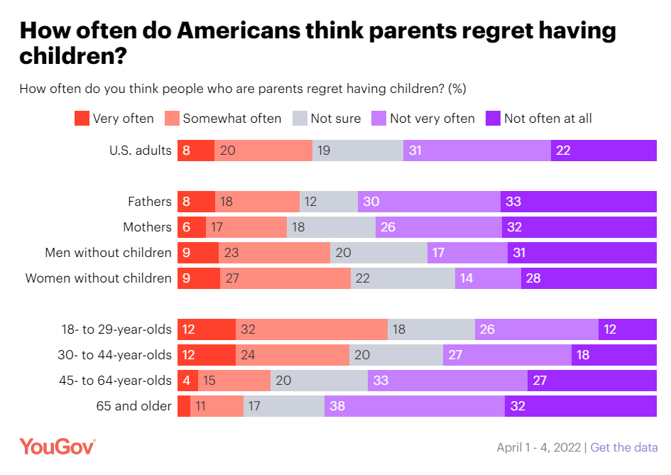 아이를 가진 것을 후회하는 미국 부모 비율 그래프