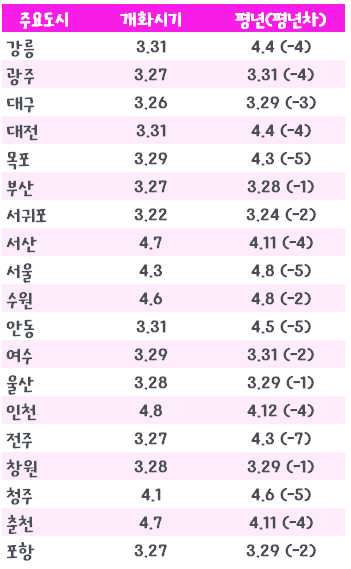 2023년-전국-벚꽃-개화시기