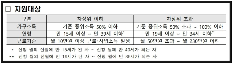2025 청년내일저축계좌 신청 완벽 가이드 : 신청대상, 혜택, 신청방법, 신청일정