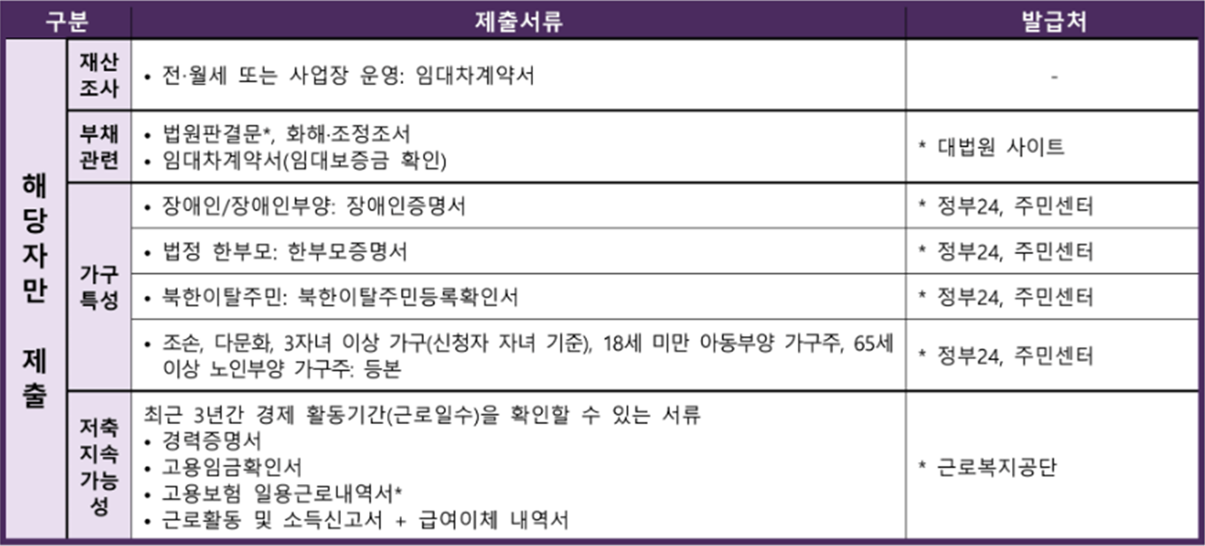 해당자만 제출 서류