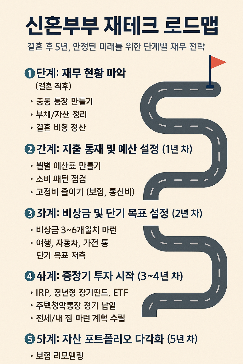 신혼부부 재테크 로드맵