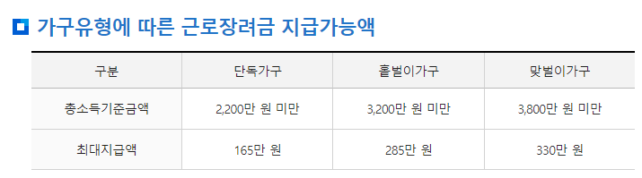 가구유형별 근로장려금 지원대상